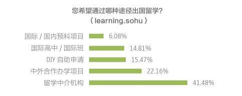 出国留学:六成学生不用中介 仅一成愿尝试&ldquo;免费&rdquo;办理